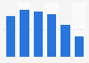 Share of mobile shoppers in Sweden 2016, by age group