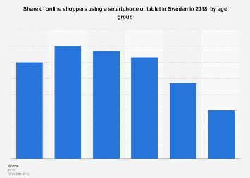 Share of mobile shoppers in Sweden 2016, by age group