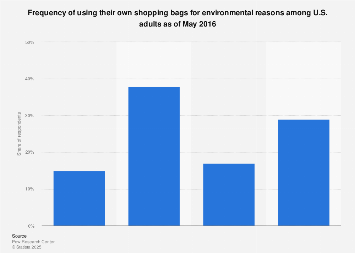 Frequency of bringing own shopping bags among adults U.S.| Statista