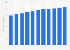 Length of the district heating pipe network in Finland 2007-2017