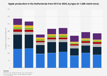 Apple production in the Netherlands 2015-2018, by type