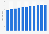 Number of district heating customers in Finland 2007-2017