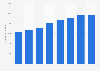 Number of overseas tourist visits to Ireland 2012-2017
