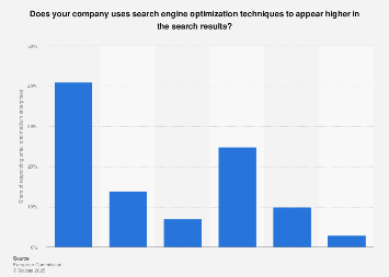 Use of search engine optimization among SMEs in Denmark 2016