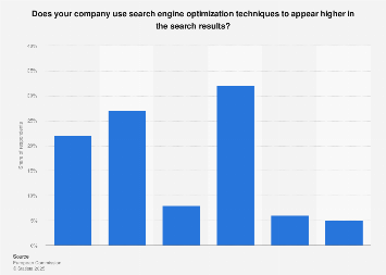 Use of search engine optimization among small & medium enterprises in Sweden 2016