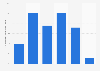SMEs' perception of user reviews' impact on sales in Denmark 2016