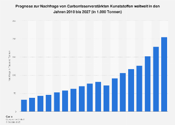 Carbonfaserverstärkte Kunststoffe - Prognose zur weltweiten Nachfrage bis 2022