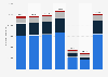 Total revenue of the performing arts industry Netherlands 2012-2015, by category