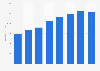 Overseas tourist spending in Ireland 2012-2017