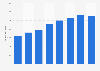 Inbound tourism revenue in Ireland 2012-2017