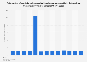 Monthly number of granted purchase applications mortgage credit Belgium 2016-2017
