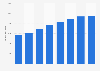 Tourism revenue in Ireland 2012-2017