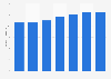 Projected public expenditure on healthcare as a share of GDP in Poland 2016-2070