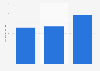 Average travel spend per day in Ireland 2017, by tourist type