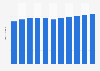 Doctors consultations per capita in Poland 2003-2013