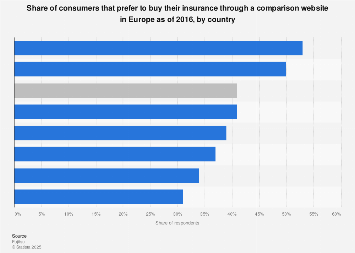 Consumers that prefer purchasing insurance through aggregator site in Europe 2016