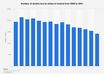 Deaths due to stroke in Ireland 2006-2016