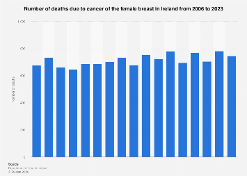 Female breast cancer deaths in Ireland 2023| Statista