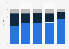 Device distribution of Pornhub.com visits in the Netherlands 2015-2018