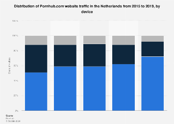 Device distribution of Pornhub.com visits in the Netherlands 2017