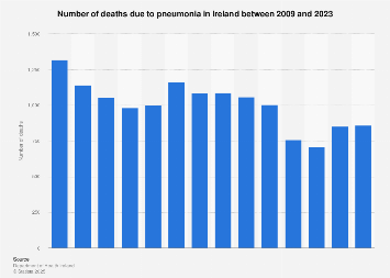 Deaths due to pneumonia in Ireland 2010-2016