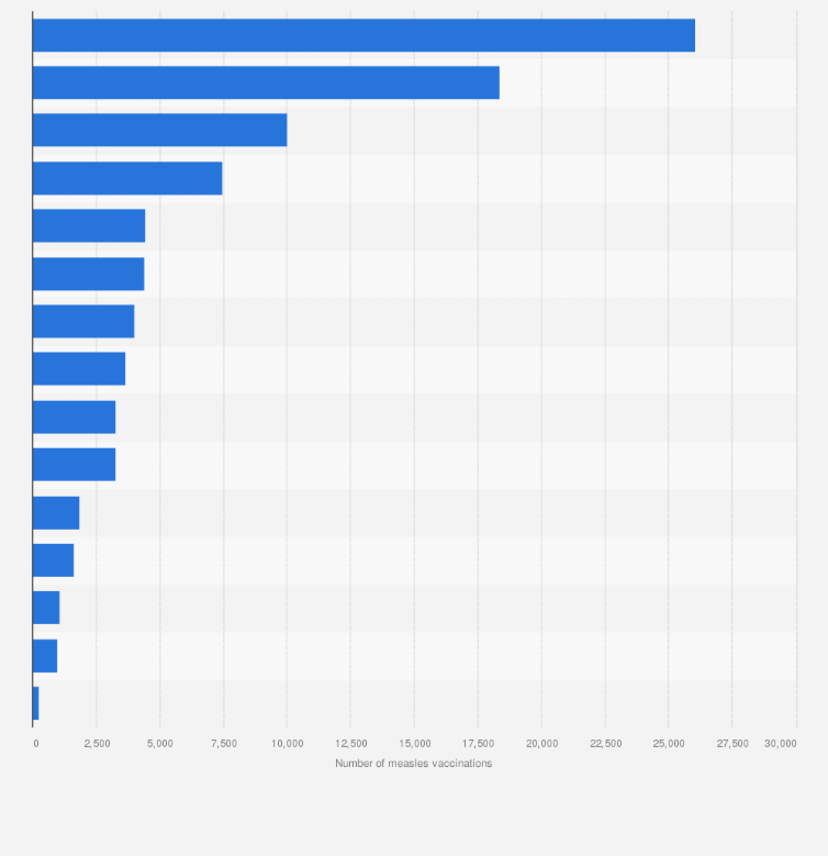 India Least Measles Immunizations By State 2020 Statista