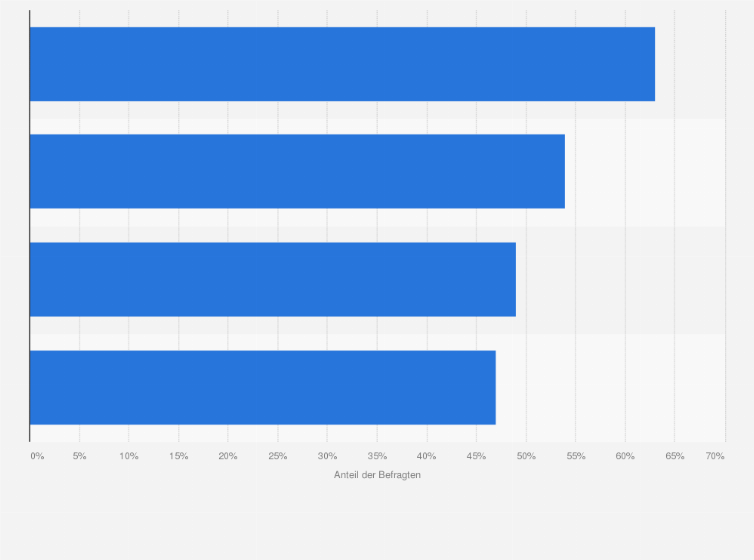 Statistik: Warum wollen Sie keine Chatbots nutzen?