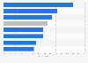 Consumers that would buy insurance from technology companies in Europe 2016