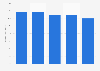 Yamazaki shops sales value market share in Japan 2011-2015