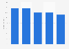 Sunkus convenience stores sales value market share in Japan 2011-2015