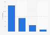 Number of overseas visits to Ireland in 2017, by purpose