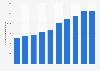Number of overseas holidaymakers visiting Ireland 2010-2017