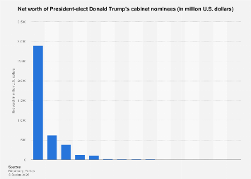 Net worth of President-elect Trump's nominees