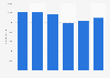 Number of staff of the BBVA group in Spain 2015-2017
