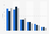 Distribution of Pornhub.com visitors in the Netherlands 2016-2018, by age group