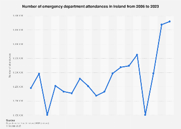 Emergency department attendances in Irish hospitals 2006-2015