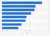 Cost per attendee in the French meetings industry 2017, by meeting type