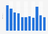 Average length of stay of visitors from New Zealand in 5-star hotels Macao 2008-2017
