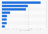 Major agri- and seafood imports from Canada to China 2015 by category