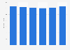 Per capita expenditure on fish and seafood in South Korea 2013-2020