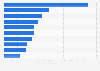 Major fish and seafood suppliers to Japan 2015, by import value