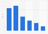 Part des visiteurs de Pornhub selon l'âge en France 2016