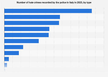 Italy: hate crimes 2017, by type