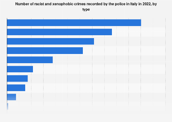 Italy: racist and xenophobic crimes 2017, by type