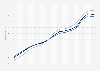 House price index in Norway 2008-2018