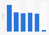 SMBs buying online Australia 2016, by item