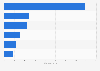 Sky UK Limited subscribers in the United Kingdom (UK) and Ireland 2015, by service