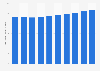 Bakery products retail sales value in Japan 2011-2020
