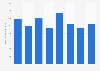 Services juridiques et comptables : revenus en Irlande 2008-2015