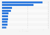 Leading merchandise goods exports from China to Canada 2015